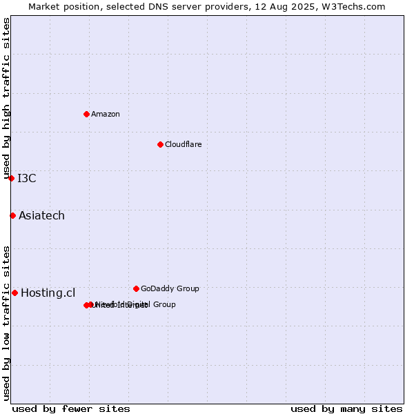 Market position of Hosting.cl vs. Asiatech vs. I3C