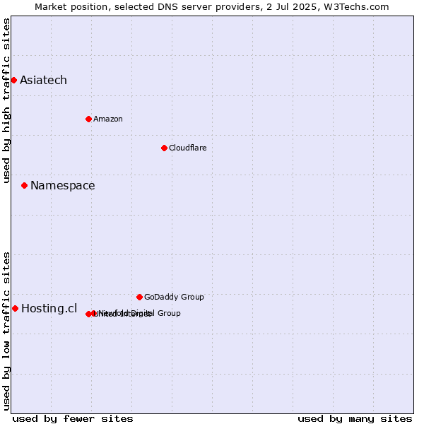 Market position of Namespace vs. Hosting.cl vs. Asiatech