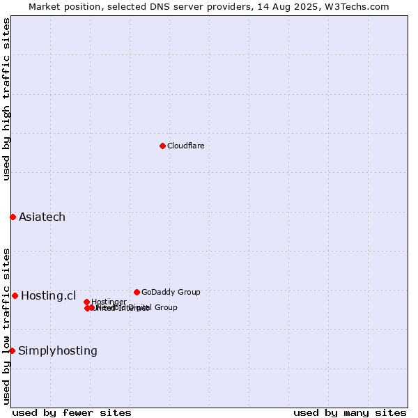 Market position of Hosting.cl vs. Asiatech vs. Simplyhosting