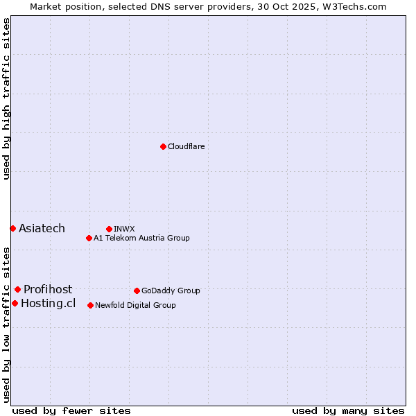 Market position of Profihost vs. Hosting.cl vs. Asiatech