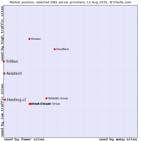 Market position of Hosting.cl vs. Asiatech vs. Trillion