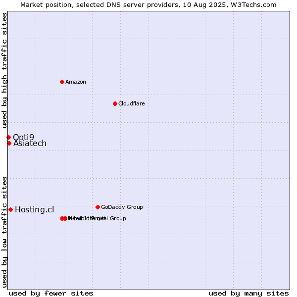 Market position of Hosting.cl vs. Asiatech vs. Opti9
