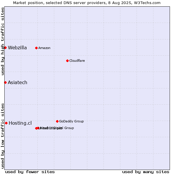 Market position of Hosting.cl vs. Asiatech vs. Webzilla