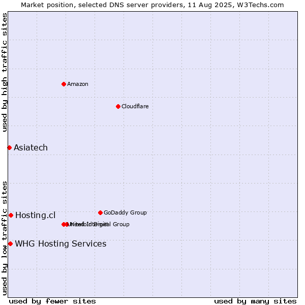 Market position of Hosting.cl vs. WHG Hosting Services vs. Asiatech