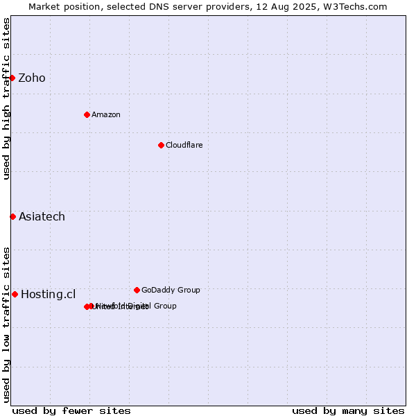 Market position of Hosting.cl vs. Asiatech vs. Zoho