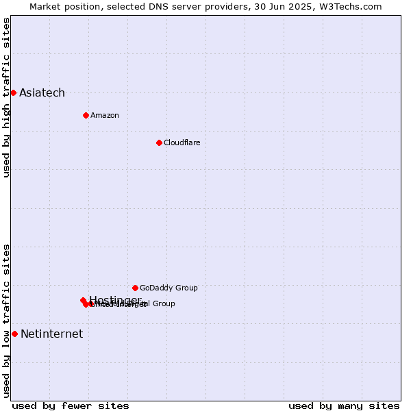 Market position of Hostinger vs. Netinternet vs. Asiatech