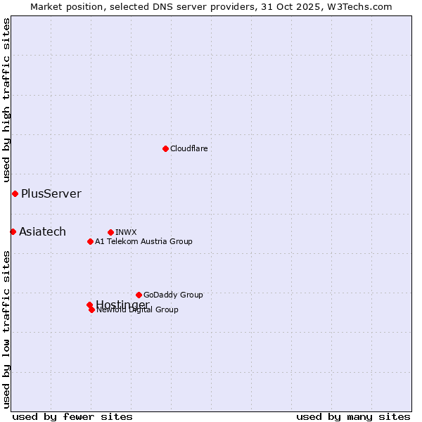 Market position of Hostinger vs. PlusServer vs. Asiatech