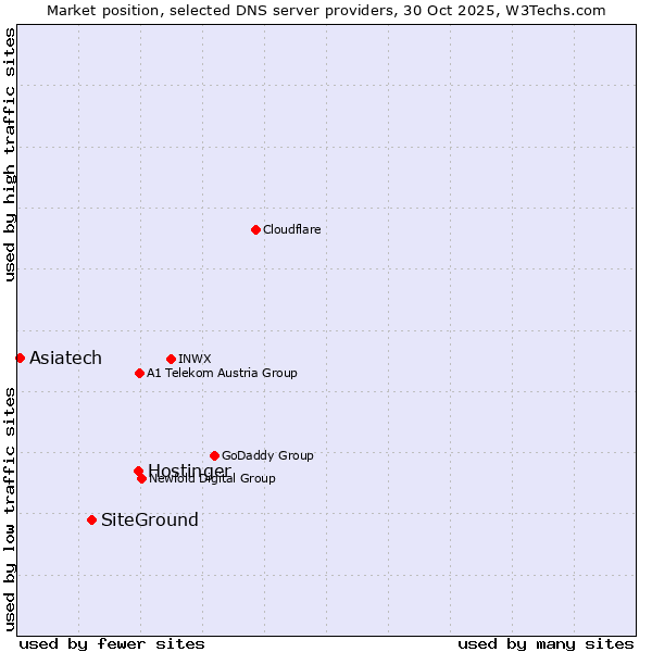 Market position of Hostinger vs. SiteGround vs. Asiatech