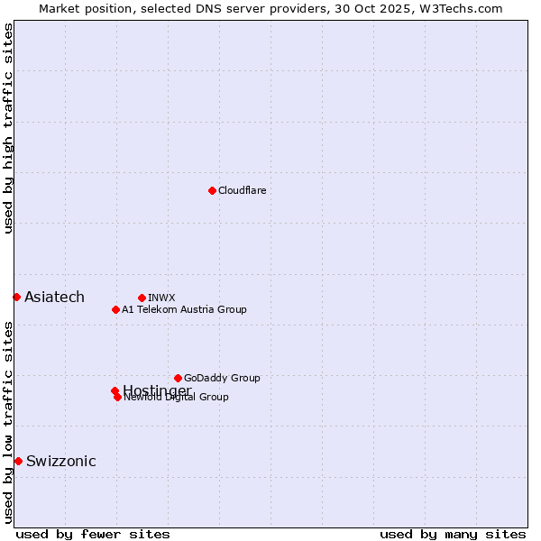 Market position of Hostinger vs. Swizzonic vs. Asiatech