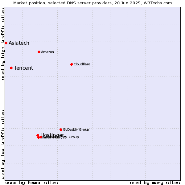 Market position of Hostinger vs. Tencent vs. Asiatech