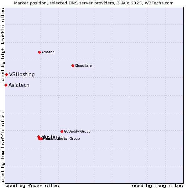 Market position of Hostinger vs. VSHosting vs. Asiatech