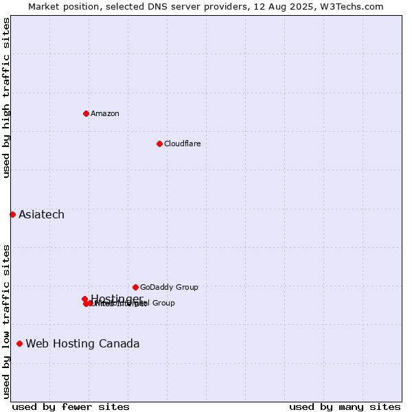 Market position of Hostinger vs. Web Hosting Canada vs. Asiatech