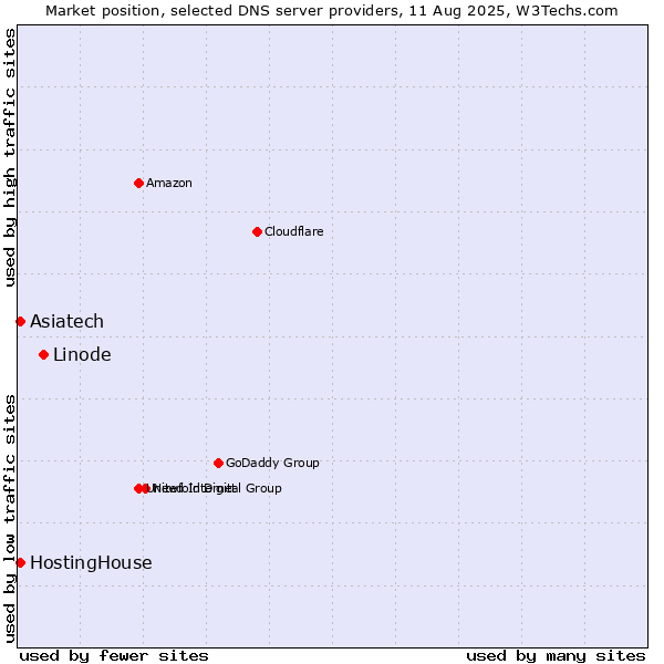 Market position of Linode vs. Asiatech vs. HostingHouse