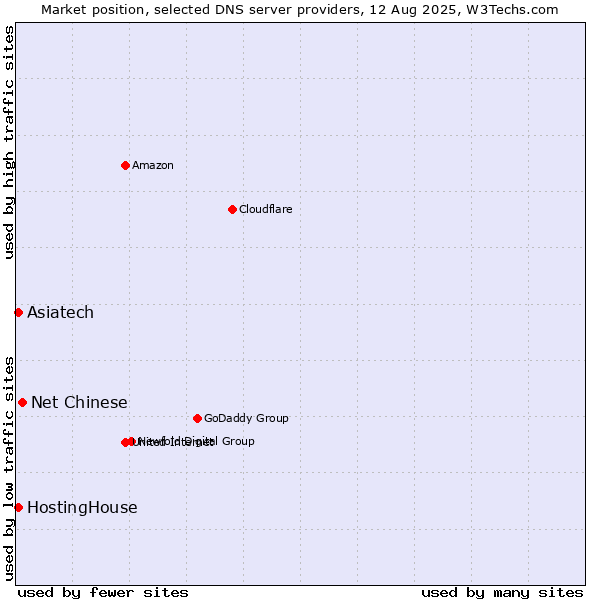 Market position of Net Chinese vs. HostingHouse vs. Asiatech