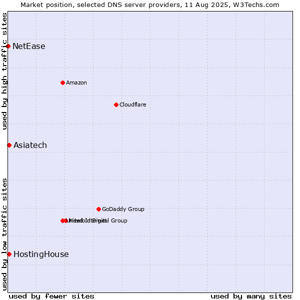 Market position of Asiatech vs. HostingHouse vs. NetEase