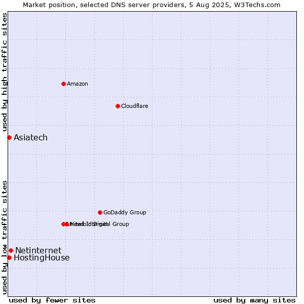 Market position of Netinternet vs. Asiatech vs. HostingHouse