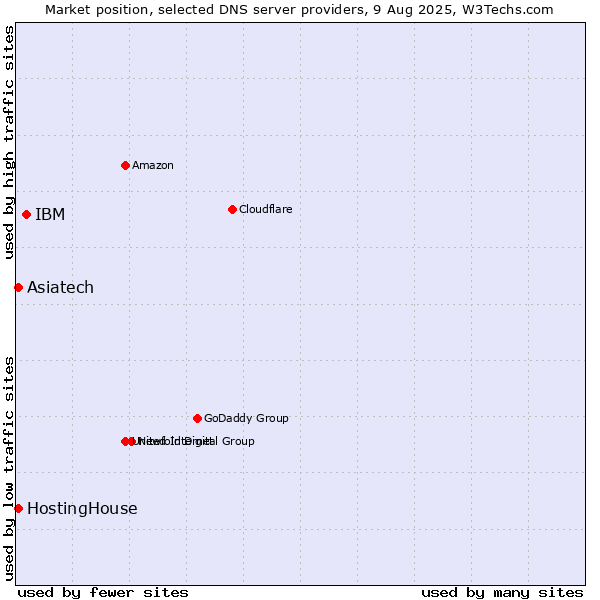 Market position of IBM vs. Asiatech vs. HostingHouse