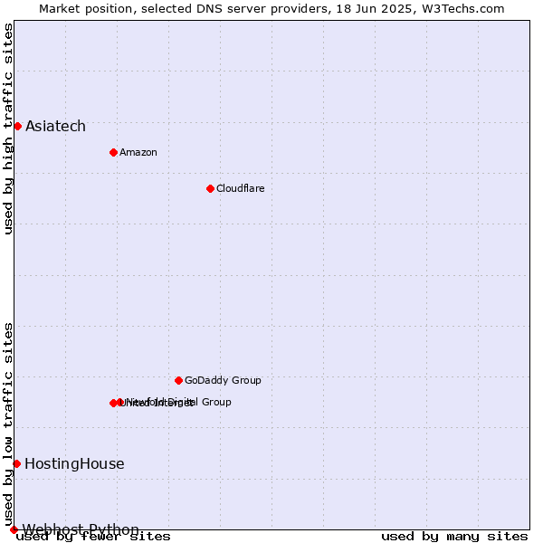 Market position of Asiatech vs. HostingHouse vs. Webhost Python