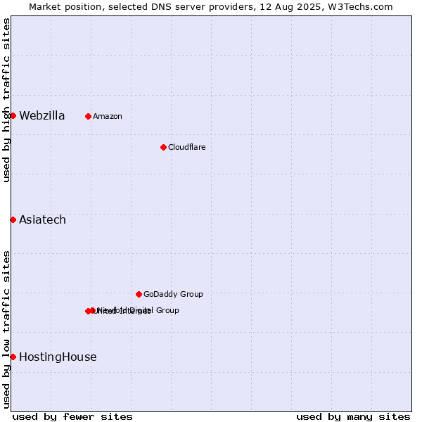Market position of HostingHouse vs. Asiatech vs. Webzilla