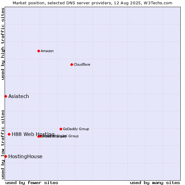 Market position of H88 Web Hosting vs. HostingHouse vs. Asiatech