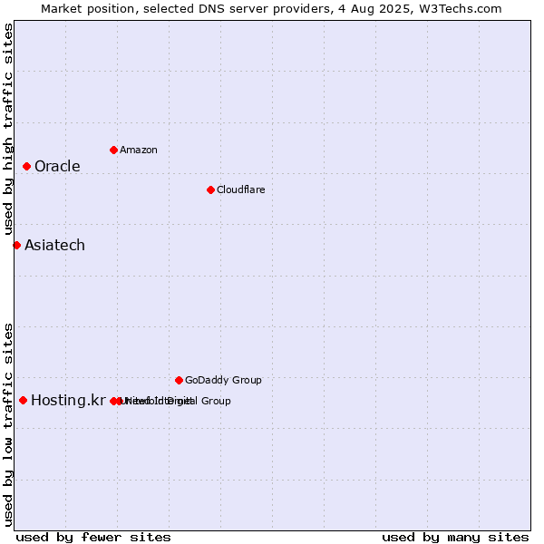 Market position of Oracle vs. Hosting.kr vs. Asiatech