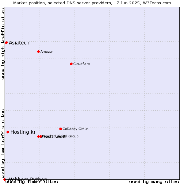 Market position of Hosting.kr vs. Asiatech vs. Webhost Python