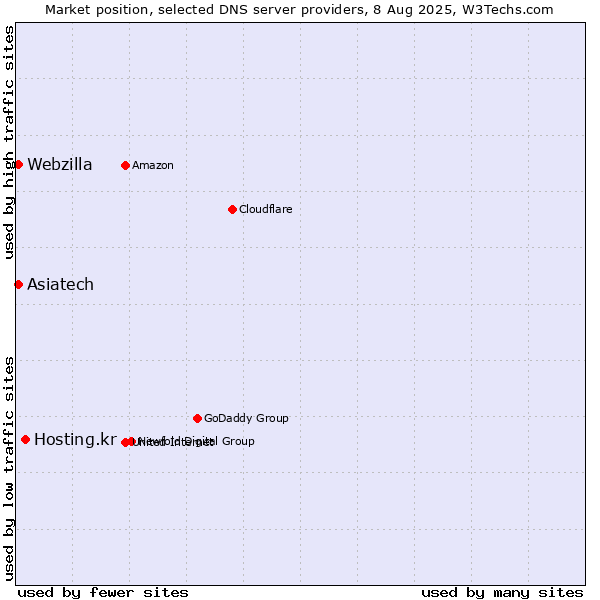 Market position of Hosting.kr vs. Asiatech vs. Webzilla