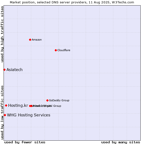 Market position of Hosting.kr vs. WHG Hosting Services vs. Asiatech