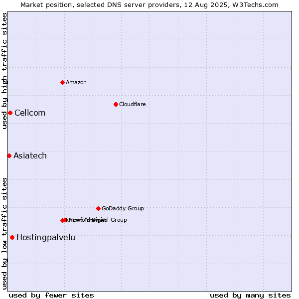 Market position of Hostingpalvelu vs. Cellcom vs. Asiatech