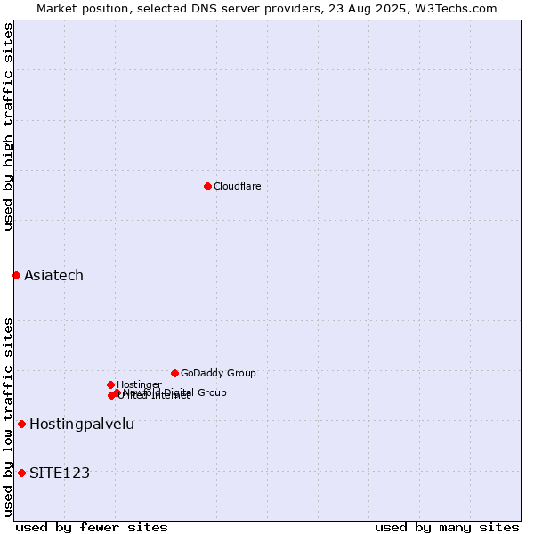 Market position of SITE123 vs. Hostingpalvelu vs. Asiatech