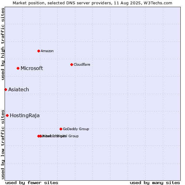 Market position of Microsoft vs. HostingRaja vs. Asiatech