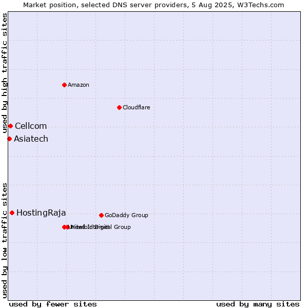 Market position of HostingRaja vs. Cellcom vs. Asiatech