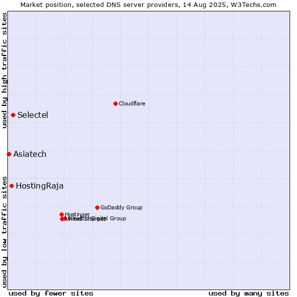 Market position of Selectel vs. HostingRaja vs. Asiatech