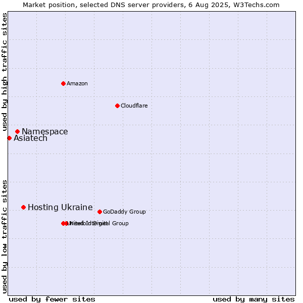Market position of Hosting Ukraine vs. Namespace vs. Asiatech