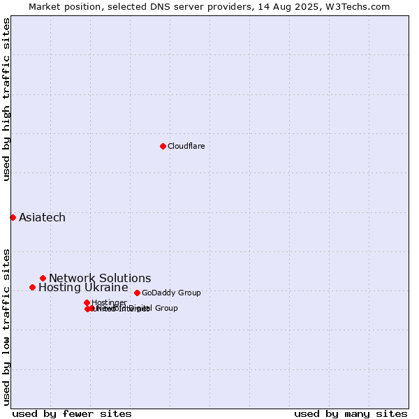 Market position of Network Solutions vs. Hosting Ukraine vs. Asiatech