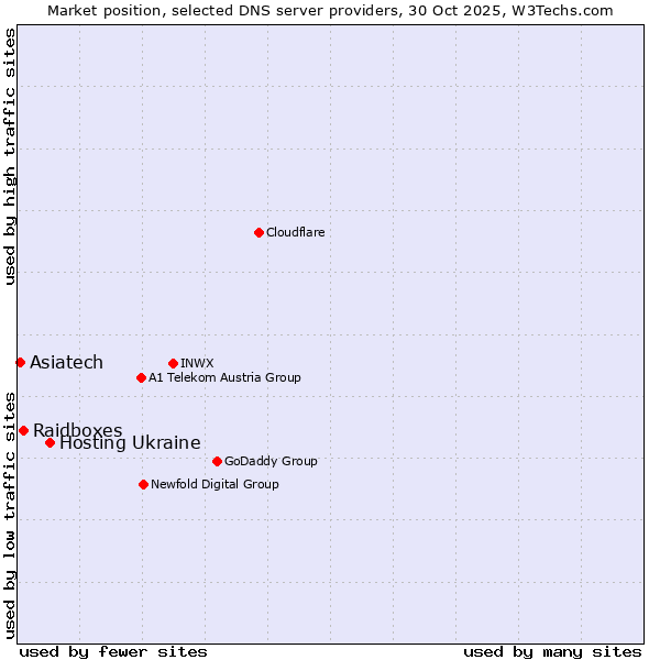 Market position of Hosting Ukraine vs. Raidboxes vs. Asiatech