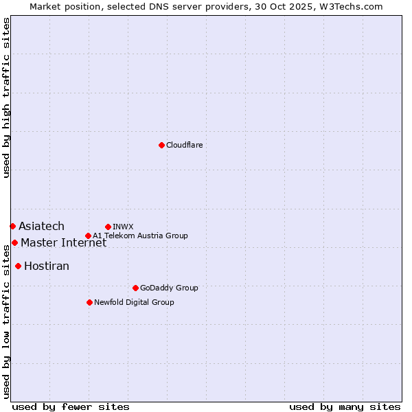 Market position of Hostiran vs. Master Internet vs. Asiatech