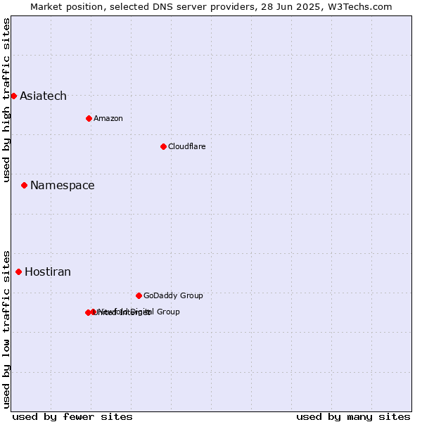 Market position of Namespace vs. Hostiran vs. Asiatech
