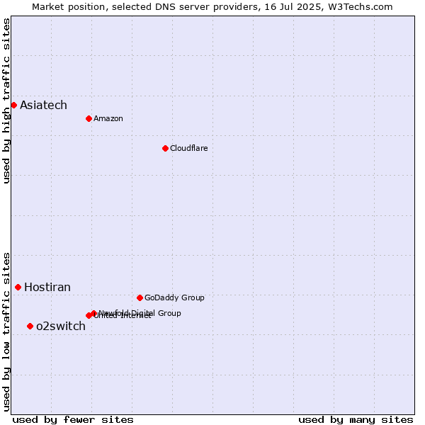 Market position of o2switch vs. Hostiran vs. Asiatech
