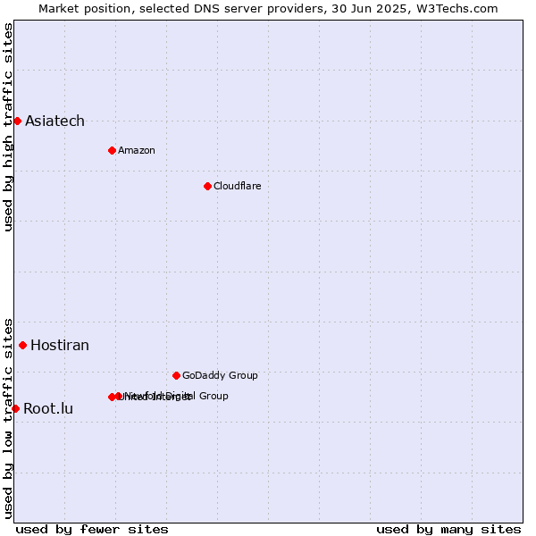 Market position of Hostiran vs. Asiatech vs. Root.lu