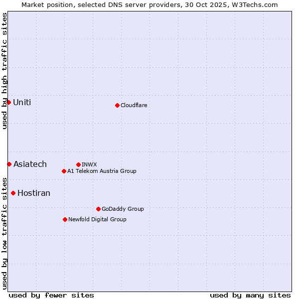 Market position of Hostiran vs. Asiatech vs. Uniti