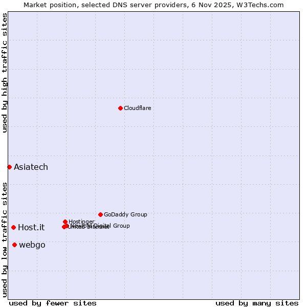 Market position of webgo vs. Host.it vs. Asiatech