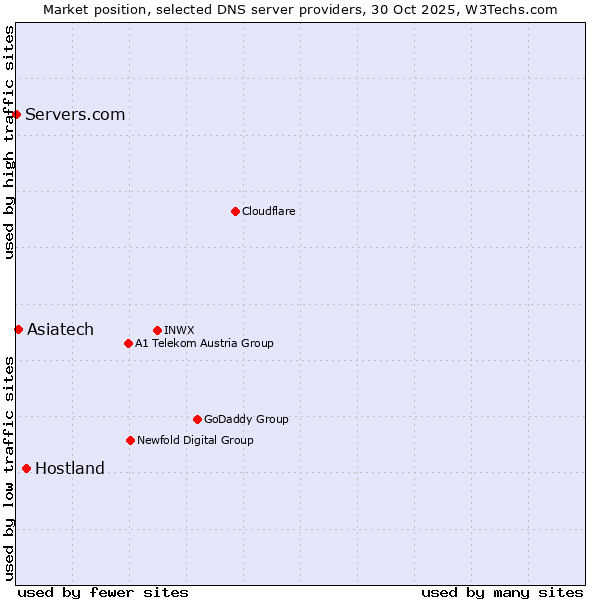 Market position of Hostland vs. Asiatech vs. Servers.com