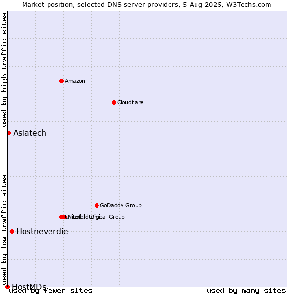 Market position of Hostneverdie vs. Asiatech vs. HostMDs