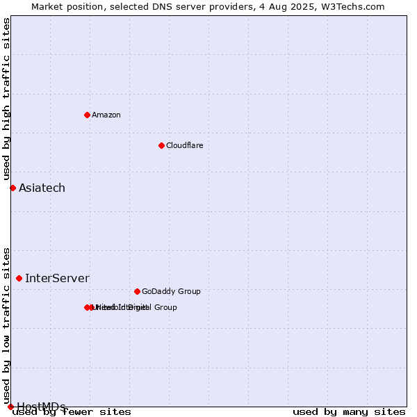 Market position of InterServer vs. Asiatech vs. HostMDs
