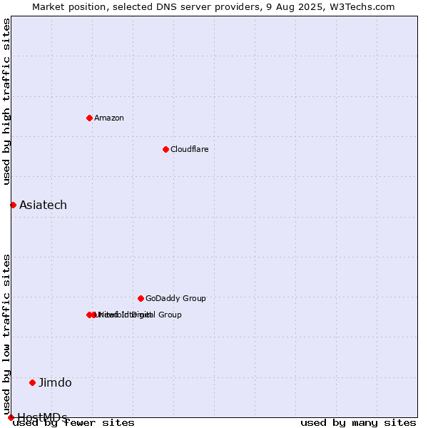 Market position of Jimdo vs. Asiatech vs. HostMDs