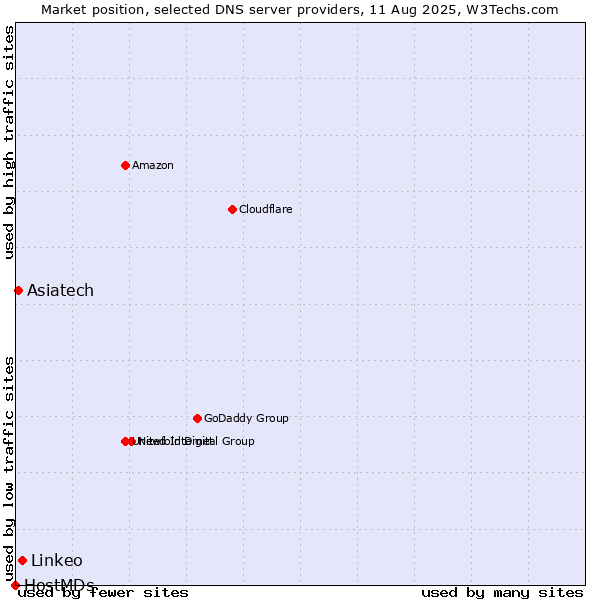 Market position of Linkeo vs. Asiatech vs. HostMDs