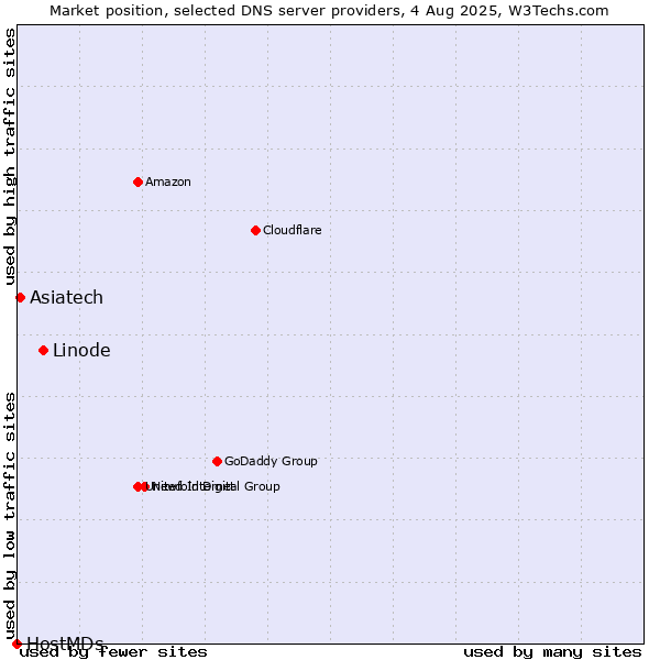 Market position of Linode vs. Asiatech vs. HostMDs