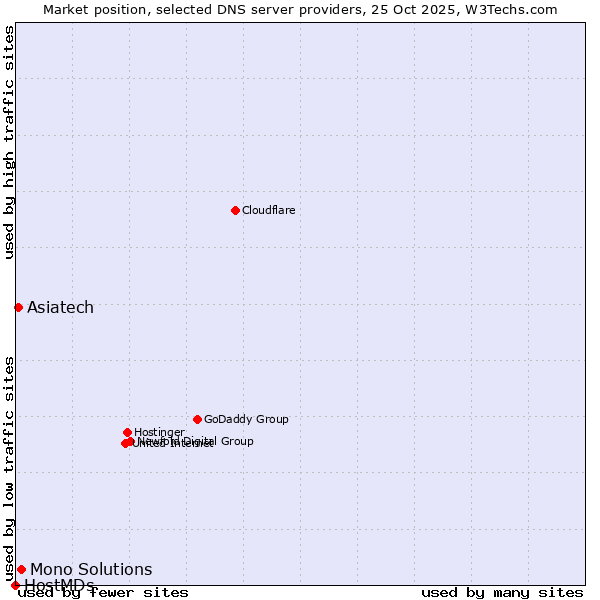 Market position of Mono Solutions vs. Asiatech vs. HostMDs