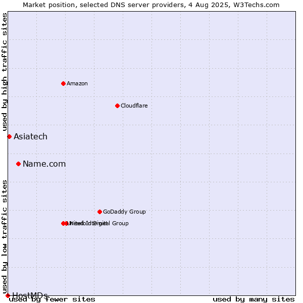 Market position of Name.com vs. Asiatech vs. HostMDs
